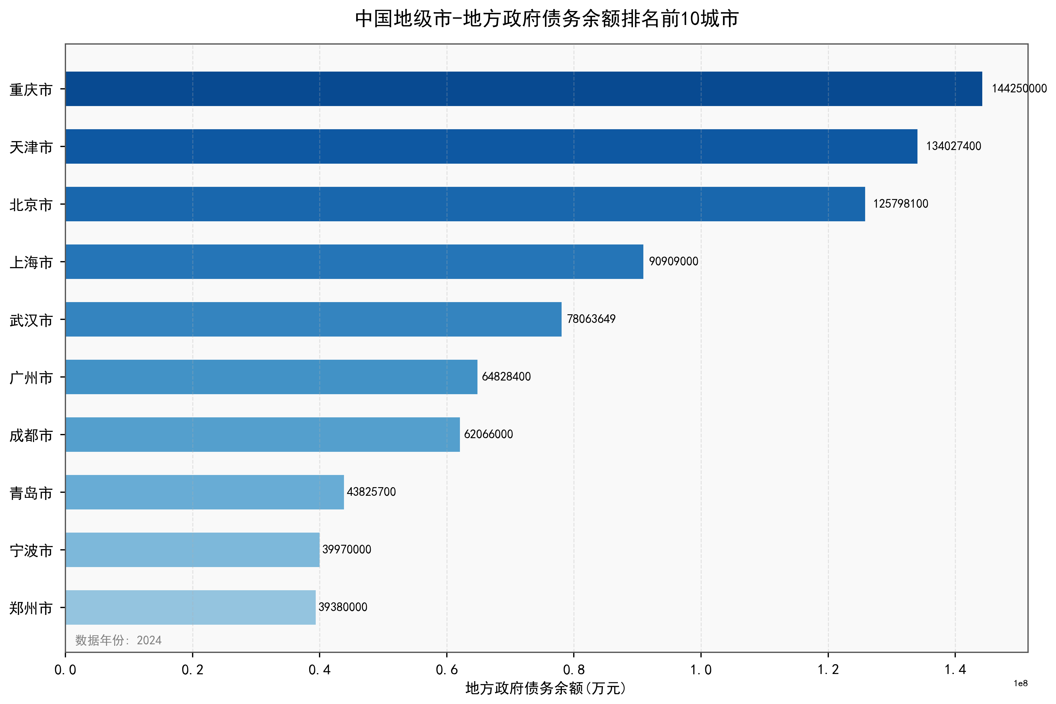 中国地级市地方政府债务余额数据：2012-2024年
